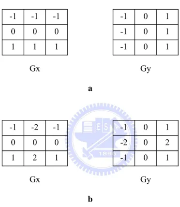 Fig. 2- 13 Some gradient operators. (a) is Prewitt operator. (b) is Sobel operator. 