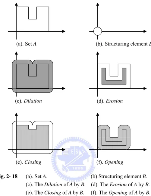 Fig. 2- 18 (a).  Set  A.    (b)  Structuring  element  B.      (c).  The  Dilation of A by B