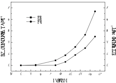 Fig. 4. The J-V ( ■ ) and L-V ( ● ) curves of ITO/rubbed PEDOT/M1/ Al/  device. 