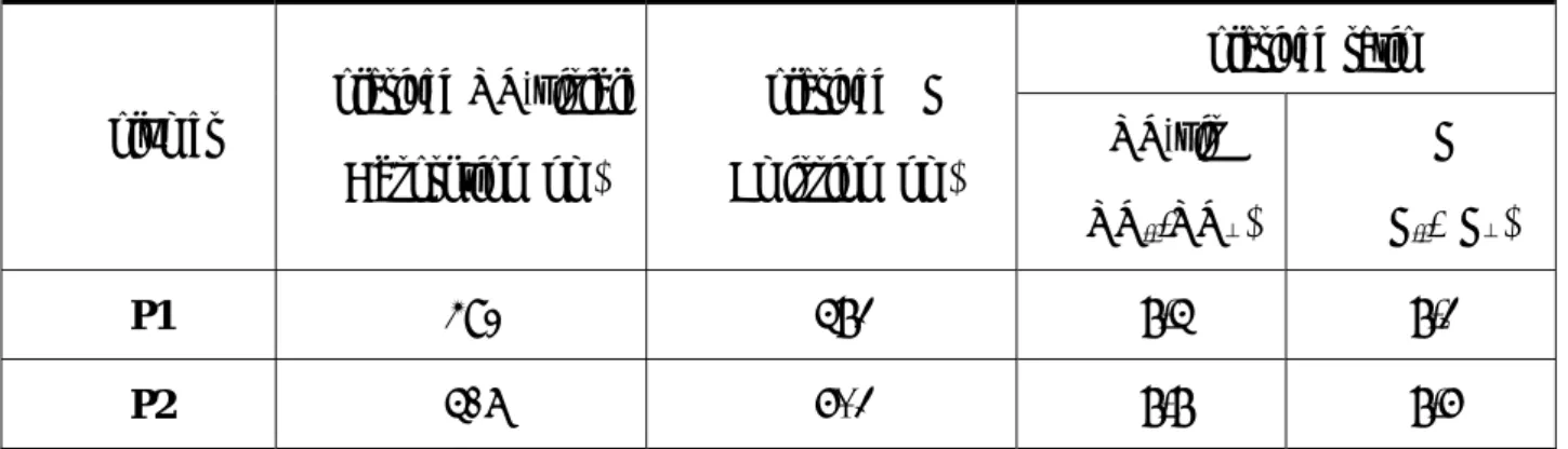 Table 4. The polarized UV-visible absorption, polarized PL emission and polarized  ratio of polymers