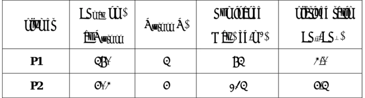 Table 5. Device properties of polarized device using P1 and P2 as active layer.  Polymer  EL max (nm)  at V turn on V turn on (V)  Luminance (Max)(cd/m2 )  Polarized ratio (EL///EL⊥)  P1  580 5  85  4.0  P2  604 6  235  6.5 