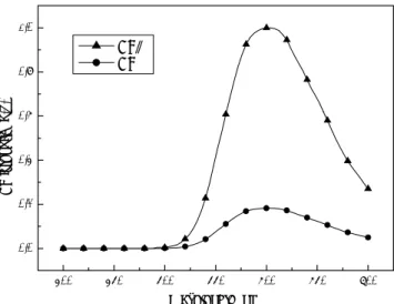 Fig. 7. Polarized UV-vis absorption spectra and polarized PL emission  spectra of P1 