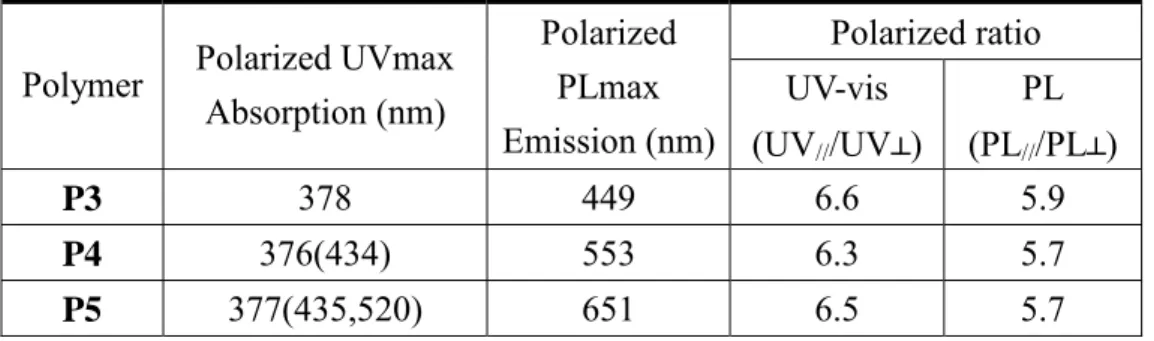 Table 7. Polarized UV-vis absorption, polarized PL  emission and polarized ratio of polymers