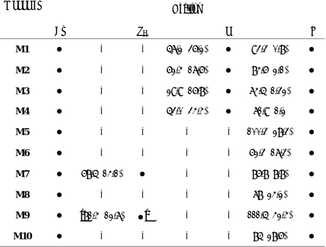 Table 1. Phase transition temperatures and corresponding enthalpy changes of  monomers M1 - M10 