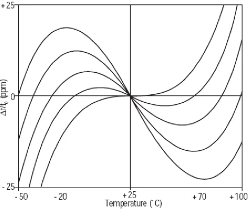 Figure 3.1: Typical Frequency vs Temperature Curve for various angle of AT-cut  crystals