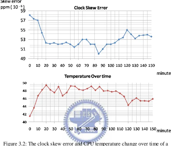 Figure 3.2: The clock skew error and CPU temperature change over time of a  ASUS W7J Laptop 