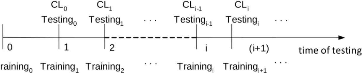Figure  3.3  illustrates  an  example  of  incremental  learning  after  each  testing