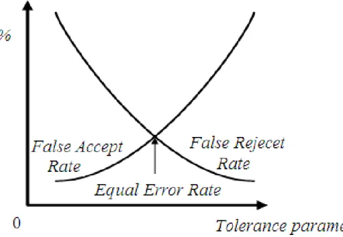 Figure 3.4: The relation of L and False Accept Rate and False Reject Rate 