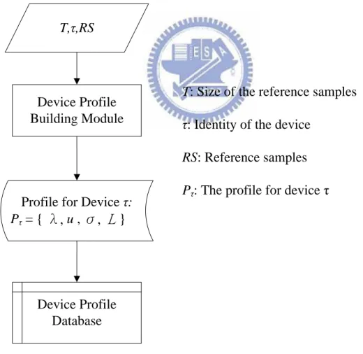 Figure 3.5: Flow chart of the training phase  Device Profile Building Module: 