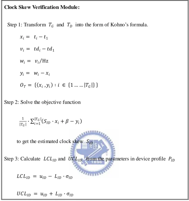 Figure 3.8: The procedures of clock skew verification module 