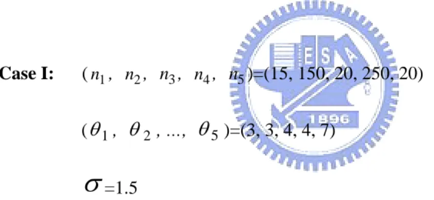 Table 3.1. The sample mean, standard deviation, and count for each tool for the  simulated data in Case I