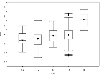 Figure 3.1. Box plots by tools for the simulated data in Case I. 
