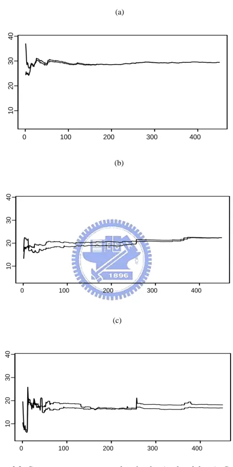Figure 3.2. Convergence assessment plots for the simulated data in Case I :    (a)  V ^  vs