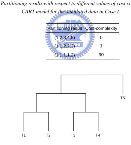 Table 3.2. Partitioning results with respect to different values of cost complexity in the  CART model for the simulated data in Case I
