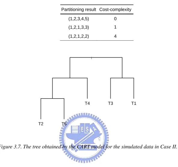Table 3.4. Partitioning results with respect to different values of cost complexity in the  CART model for the simulated data in Case II