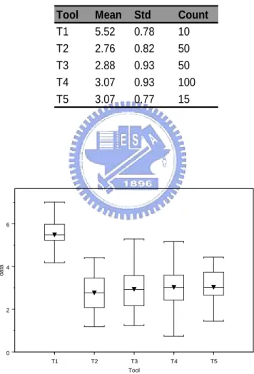 Table 3.5. The sample mean, standard deviation, and count of each tool for the  simulated data in Case III