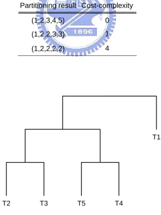 Figure 3.10. The tree obtained by the CART model for the simulated data in Case III. 