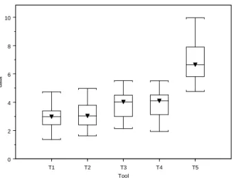 Figure 3.11. Box plots by tools for the simulated data in Case I with equal sample  size