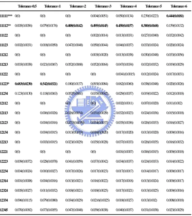 Table 3.8. Averaged posterior probabilities and their standard errors (in the  parentheses) for the partition results in the sensitivity analysis for TCP method with 