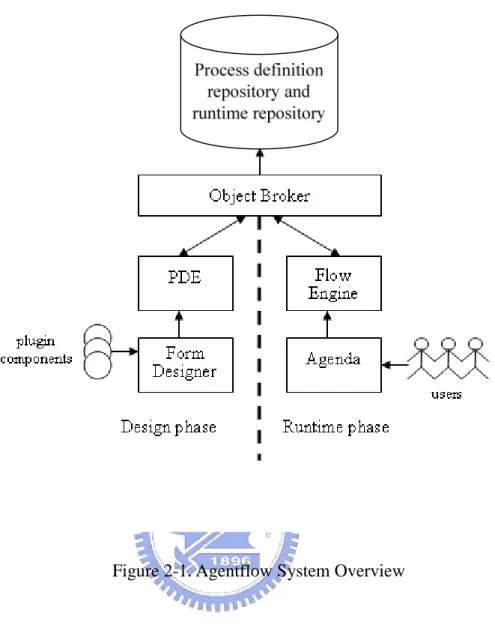 Figure 2-1. Agentflow System Overview 