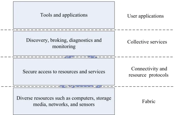Figure 2-2 The Grid Architecture 