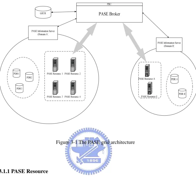 Figure 3-1 The PASE grid architecture 