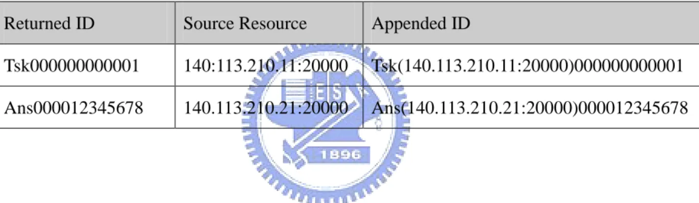 Table 3-4 Returned id manipulation  Returned ID  Source Resource  Appended ID 