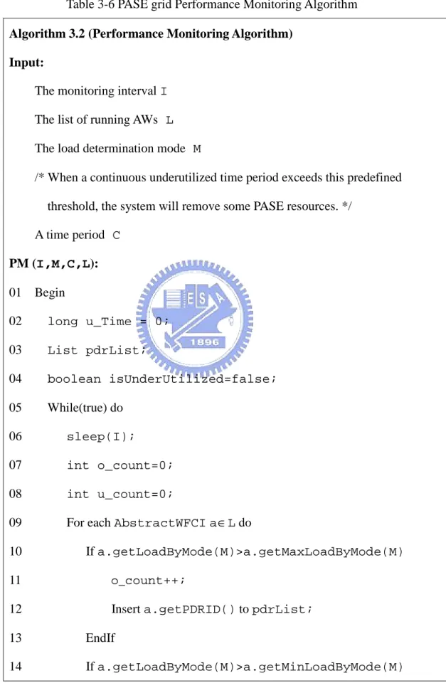 Table 3-6 PASE grid Performance Monitoring Algorithm  Algorithm 3.2 (Performance Monitoring Algorithm) 