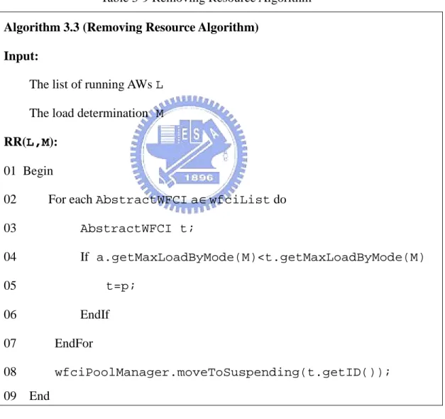 Table 3-9 Removing Resource Algorithm  Algorithm 3.3 (Removing Resource Algorithm) 