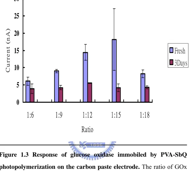 Figure 1.3 Response of glucose oxidase immobiled by PVA-SbQ  photopolymerization on the carbon paste electrode
