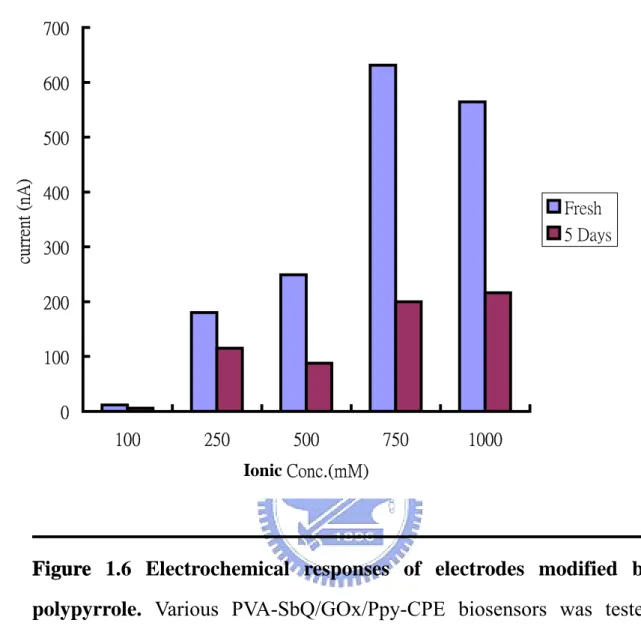 Figure 1.6 Electrochemical responses of electrodes modified by  polypyrrole. Various PVA-SbQ/GOx/Ppy-CPE biosensors was tested  using 1 mM glucose as analyte at 37  ℃  in a pH 7.0 phosphate buffer