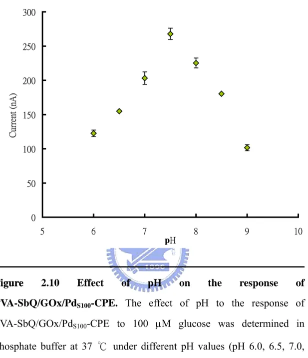 Figure 2.10 Effect of pH on the response of  PVA-SbQ/GOx/Pd S100 -CPE. The effect of pH to the response of  PVA-SbQ/GOx/Pd S100 -CPE to 100 µM glucose was determined in  phosphate buffer at 37 ℃ under different pH values (pH 6.0, 6.5, 7.0,  7.5, 8.0, 8.5 a