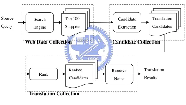 Figure 2.    The Flow Chart of Baseline Method 