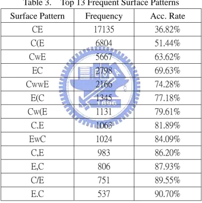 Table 3.    Top 13 Frequent Surface Patterns  Surface Pattern  Frequency  Acc. Rate 