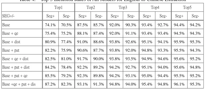Table 4.    Top-5 Inclusion Rates of All Models for English-to-Chinese Extraction 
