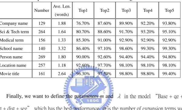 Table 5. Top-5 Inclusion Rate of Each Domain for English-to-Chinese 