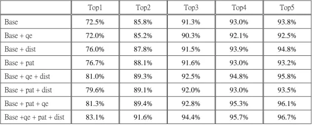 Table 6.    Top-5 Inclusion Rates of All Models for Chinese-to-English Extraction 