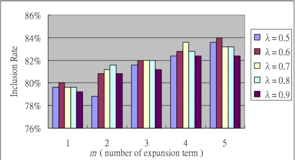 Figure 8.    Average Top-1 Inclusion Rate Based on m and λ