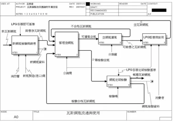 圖 3.2  瓦斯鋼瓶流通與使用作業主要流程 IDEF0 圖  圖 3.3 是新瓶銷售與檢驗作業流程的 IDEF0 圖，也是圖 3.2 中新瓶銷售與檢驗作業方框 的向下細部作業展開圖。新瓶銷售與檢驗作業可以分為新鋼瓶送驗作業、新鋼瓶檢驗作業、 核發合格卡作業、標示合格卡作業、鋼瓶壓毀作業和新鋼瓶銷售作業等六項細部分工作。新 瓦斯鋼瓶必須由新瓶製造商送驗，再由標準檢驗局進行新鋼瓶檢驗，如何合格則標示消防署 核發之合格卡、不合格則壓毀。合格的鋼瓶則可由送驗的新瓶製造商販售。  圖 3.3  新鋼瓶檢驗與銷售作業