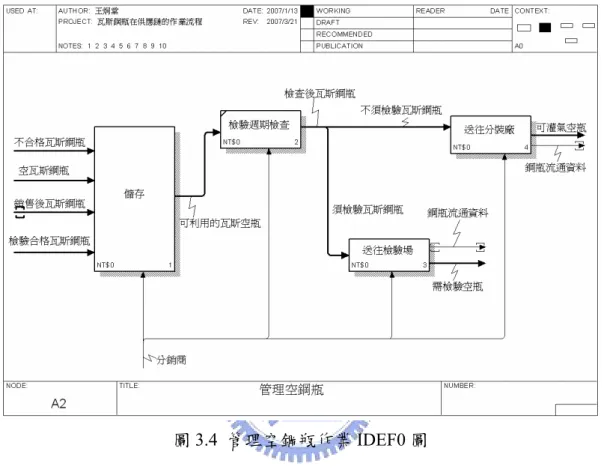 圖 3.4 為圖 3.2 中管理空鋼瓶作業方框之細部作業展開 IDEF0 圖，目的在說明管理空鋼 瓶的細部作業工作內容。管理空鋼瓶作業可細分為儲存作業、檢驗週期檢查作業、送往檢驗 場作業和送往分裝廠作業。分銷商會先集中儲存所有的空瓦斯鋼瓶，包含不合格瓦斯鋼瓶、 空瓦斯鋼瓶、新的瓦斯鋼瓶、和檢驗合格的瓦斯斯鋼瓶。接著會檢查這些可利用的空瓦斯鋼 瓶的檢驗週期，需要檢驗的瓦斯會送往檢驗場、不需檢驗的瓦斯鋼瓶則送往分裝廠。  圖 3.4  管理空鋼瓶作業 IDEF0 圖  圖 3.5 為圖 3.2 中空鋼瓶灌氣作業