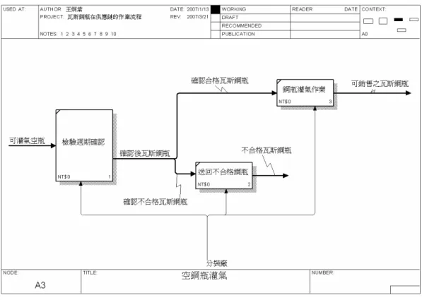 圖 3.5 空鋼瓶灌氣作業 IDEF0 圖 
