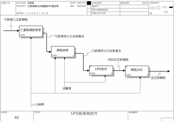圖 3.7 LPG 販售與使用作業 IDEF0 圖  對於瓦斯鋼瓶而言，其追溯系統所需的資料主要有瓦斯鋼瓶的基本資料、瓦斯鋼瓶的檢 驗紀錄和瓦斯鋼瓶的流動紀錄。根據本節的分析，目前瓦斯鋼瓶的基本資料是由新瓶製造 (進口)商所產生；而瓦斯鋼瓶的檢驗紀錄由檢驗廠所記錄。瓦斯鋼瓶的流動紀錄將產生於瓦 斯鋼瓶的移動，從本節的物流分析中可得知雖然供應鏈所有的角色皆有參與瓦斯鋼瓶的流 動，但是主要是由分銷商為中心所流動，因此掌握分銷商的鋼瓶流動紀錄便可以掌握瓦斯鋼 瓶的流動。基於上述的理由，瓦斯鋼瓶追溯系統所需的資料應