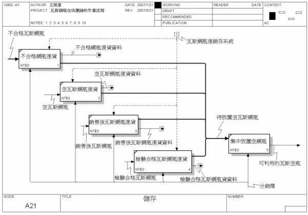 圖 3.10  儲存作業 IDEF0 圖 