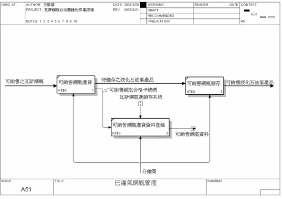 圖 3.12  已灌氣鋼瓶管理作業 IDEF0 圖  圖 3.13 為圖 3.7 之 LPG 銷售與使用作業中鋼瓶銷售作業的細部作業展開圖。在此作業 中，由消費者訂購液化石油氣後，分銷商會將消費者所產生的訂購資訊登錄，再將液化石油 氣產品出貨至客戶，出貨的液化石油氣產品資料會先進行紀錄。由於通常運送至客戶的液化 石油氣產品會多於客戶所需的數量，所以運送出的液化石油氣產品可能會由客戶收貨或是不 出貨便運回分銷商，未出貨的液化石油氣產品會到分銷商後將進行資料的登錄，以釐清哪些 瓦斯鋼瓶是已經出貨至消費者之瓦斯鋼