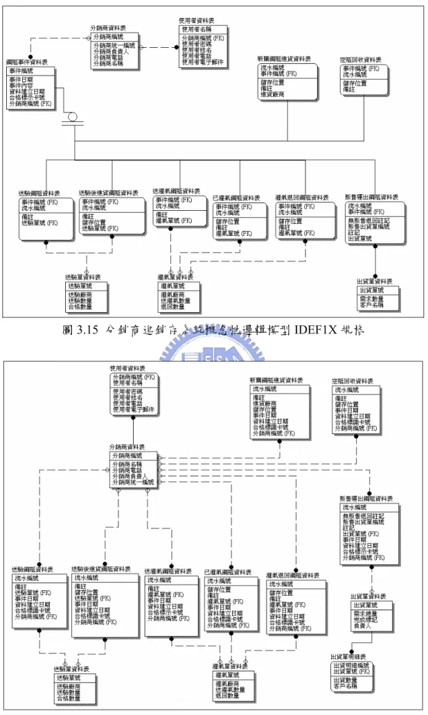 圖 3.16  分銷商進銷存系統三階正規化的實體模型 IDEF1X 規格 