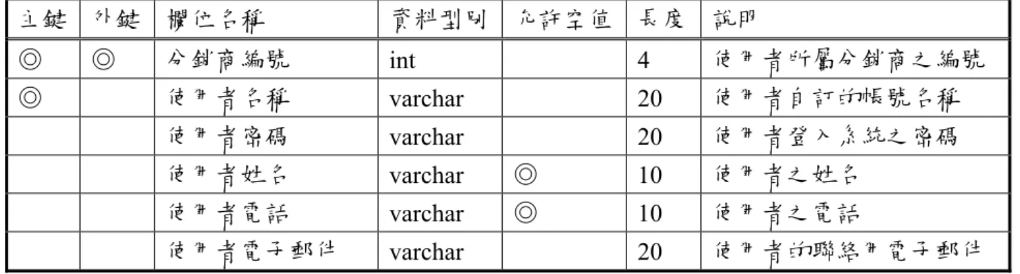 圖 3.16 中的 IDEF1X 規格可以轉換到 SQL Server 2000 上，轉換後將會有 14 張資料 表，此 14 張資料表將組成分銷商進銷存系統之關聯式資料庫。14 張資料表的詳細規格分別 敘述如下:(1)分銷商資料表，用於紀錄分銷商的基本資料，規格如表 3.1 所示；(2)使用者資 料表，用於紀錄系統使用者的基本資料，規格如表 3.2 所示；(3)送驗鋼瓶資料表，用於紀錄 送往檢驗場檢驗的鋼瓶資料，規格如表 3.3 所示；(4)送驗後進貨鋼瓶資料表，用於紀錄從檢 驗場檢驗後送回的鋼瓶資料，規