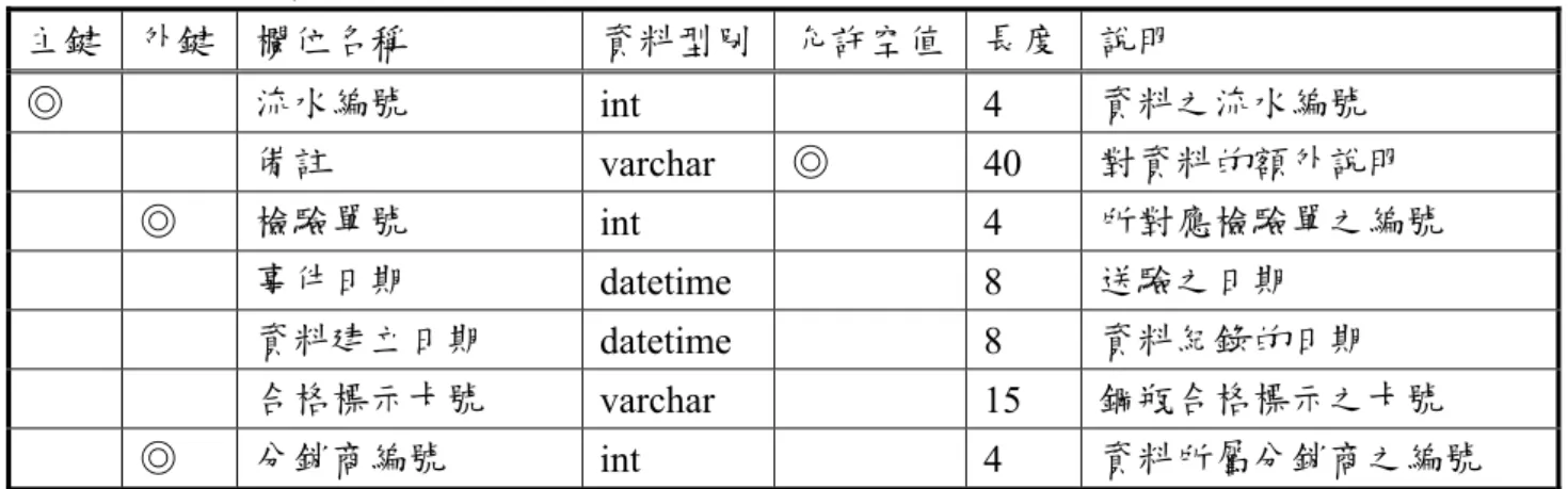 表 3.3  送驗鋼瓶資料表  主鍵  外鍵  欄位名稱  資料型別 允許空值 長度 說明  ◎  流水編號  int   4  資料之流水編號  備註  varchar  ◎  40  對資料的額外說明  ◎  檢驗單號  int   4  所對應檢驗單之編號  事件日期  datetime   8  送驗之日期  資料建立日期  datetime   8  資料紀錄的日期  合格標示卡號  varchar   15 鋼瓶合格標示之卡號  ◎  分銷商編號  int   4  資料所屬分銷商之編號  表 