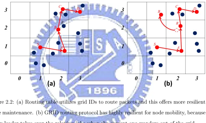 Figure 2.2: (a) Routing table utilizes grid IDs to route packets and this oers more resilient route maintenance