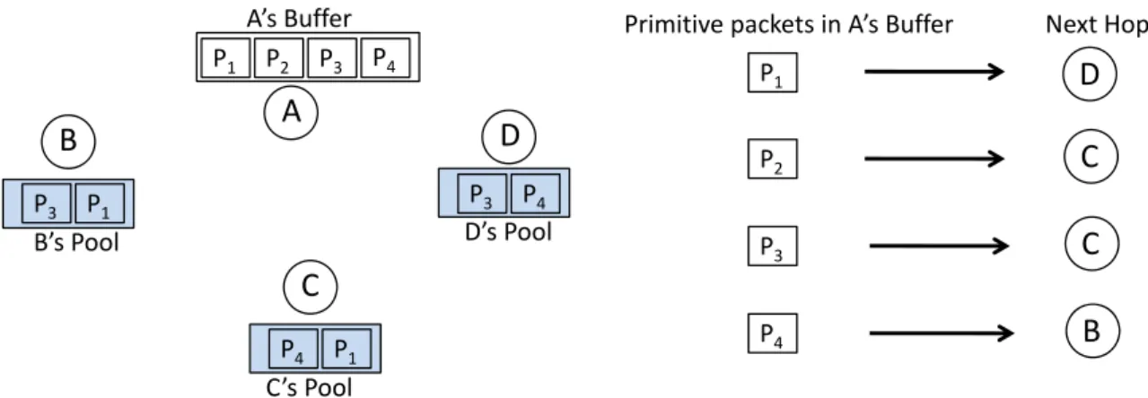 Figure 3.1: Let the primitive packets to be encoded maximal numbers in each transmission