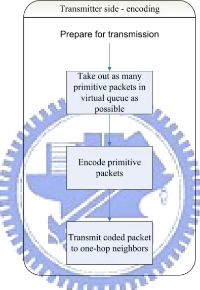 Figure 3.2: Flow chart of transmitter side for encoding.
